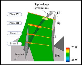 Internal Flows in Turbomachines